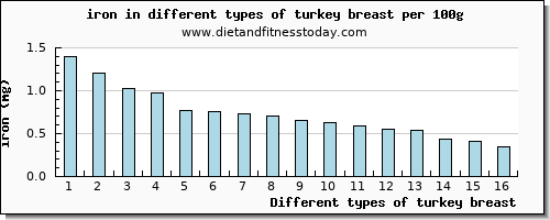turkey breast iron per 100g